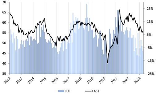 FDI Headwinds Continue in April