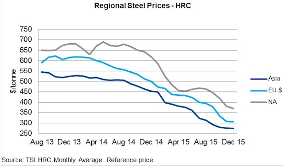 Reference price. Rising Price. Price Rise. USA Apartment Price Chart. Sles historical monthly Prices Chart sodium.